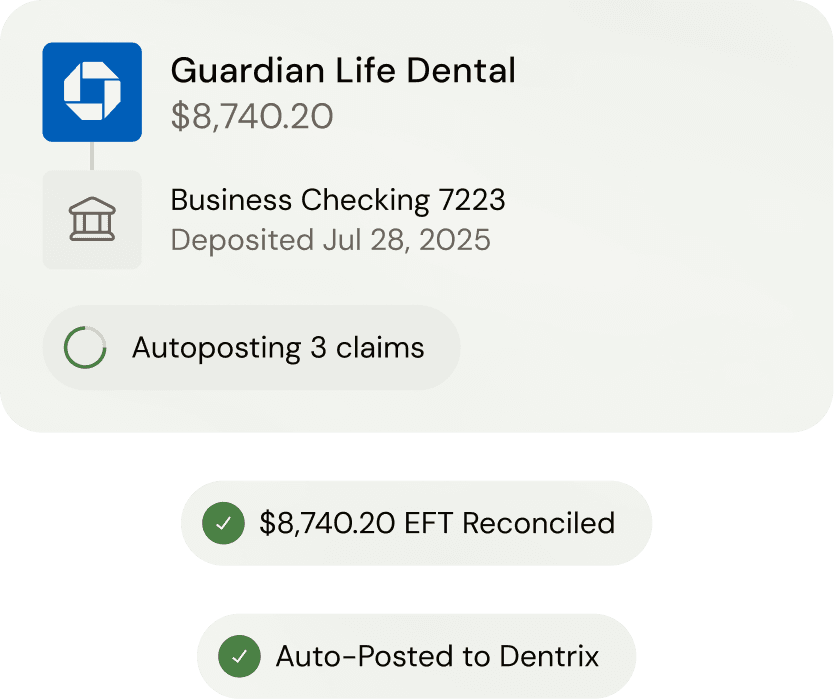A digital interface displaying a transaction and posting workflow. The top section details a transfer from "Guardian Life Dental" for $8,740.20, linked downward to a "Business Checking 7223" account with a deposit date of "Jul 28, 2025." A status indicator below this section shows a loading circle next to the text "Autoposting 3 claims." Below the main panel are two confirmation badges with green checkmarks: the first reads "$8,740.20 EFT Reconciled," and the second reads "Auto-Posted to Dentrix.