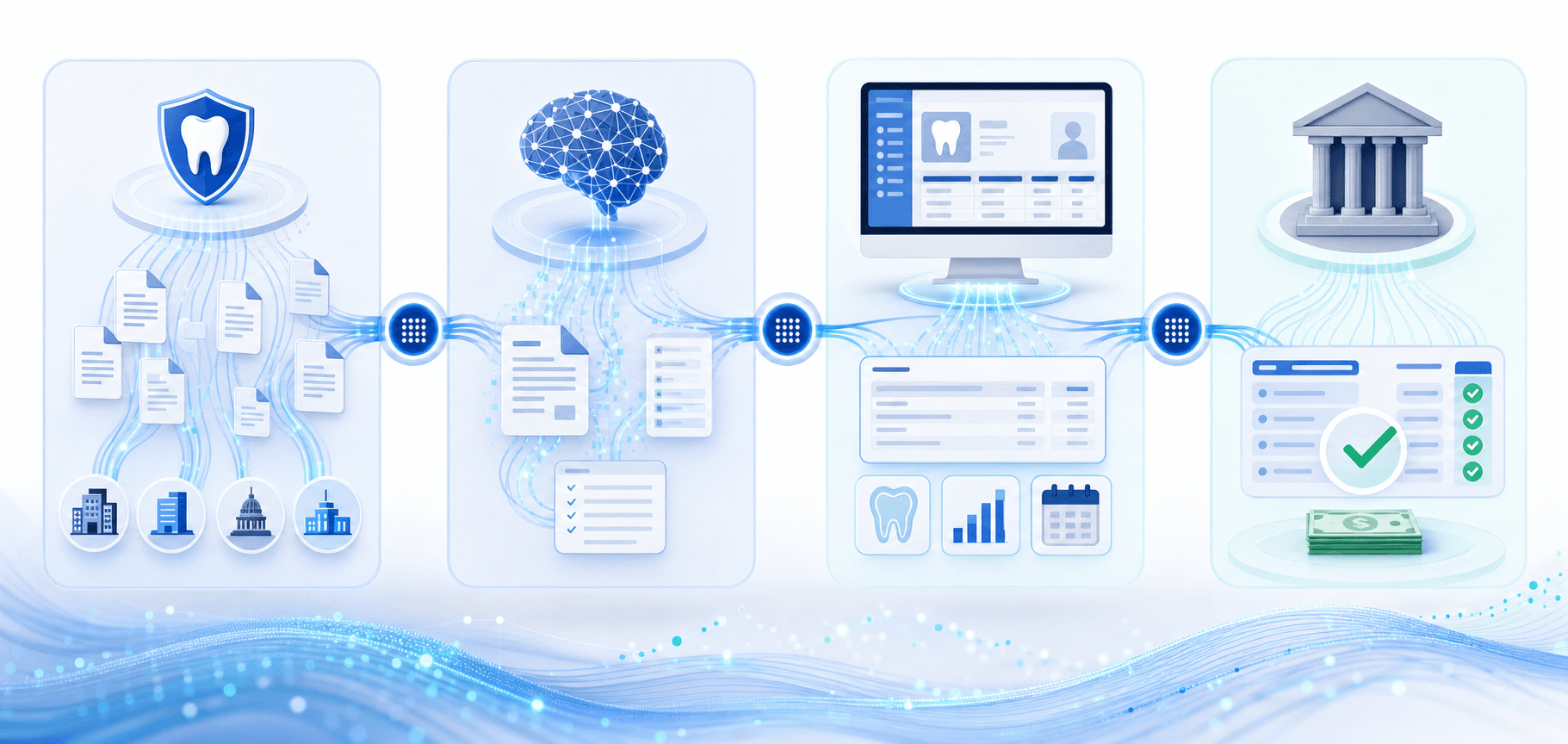 A modern digital workflow diagram showing automated insurance EOB posting process in a dental practice. Visualize four connected stages: digital documents flowing from insurance payer portals, AI systems analyzing and parsing claim data, automated data entry into practice management software, and bank deposit reconciliation. Clean, professional healthcare technology aesthetic with blue and white colors, abstract data streams, document icons, and interconnected automated systems. No text or letters.